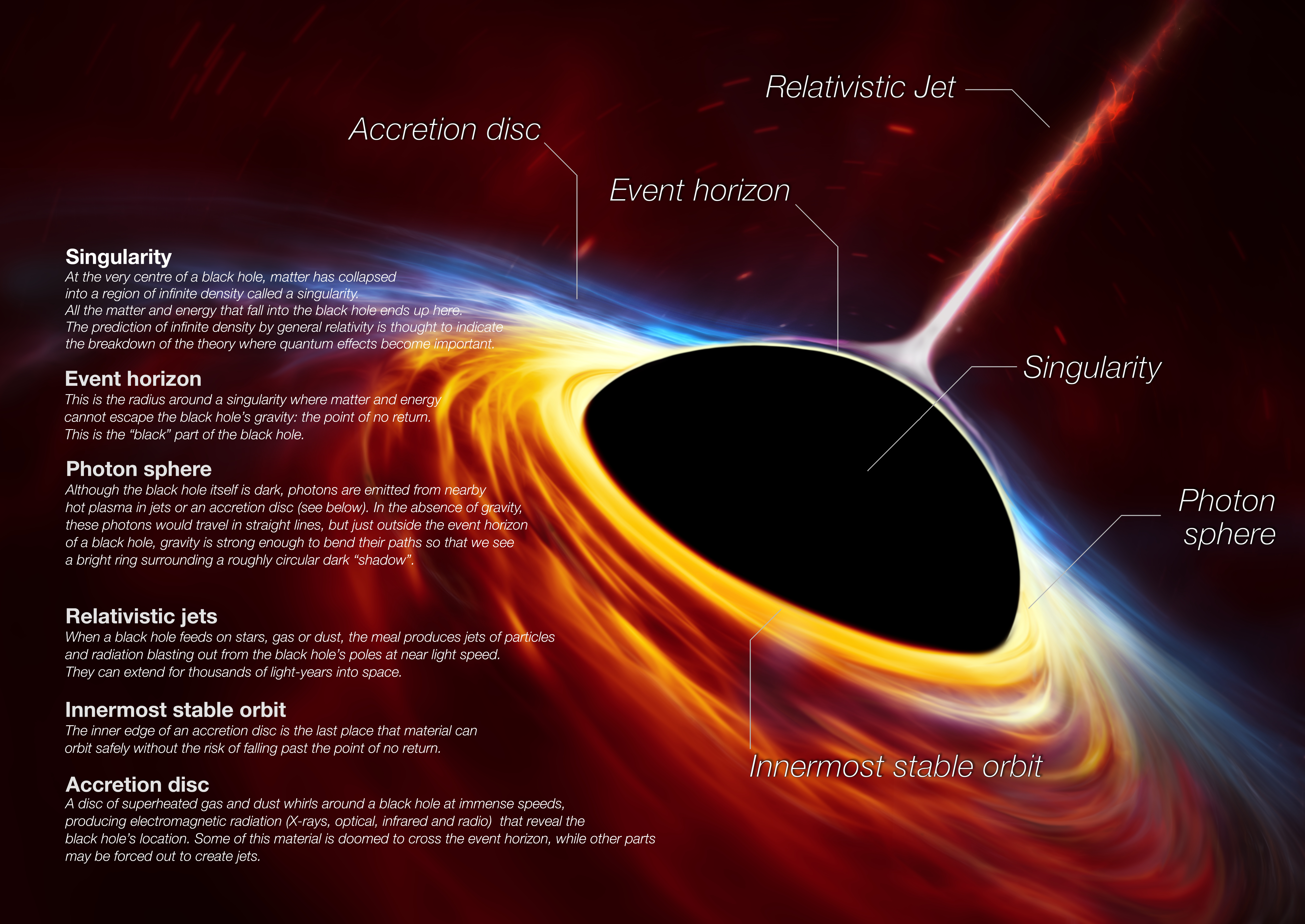 Il diagramma anatomico del buco nero dell'ESO mostra l'aspetto di un buco nero e nomina i diversi componenti.