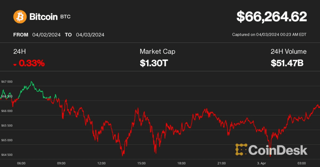 Il prezzo di Bitcoin (BTC) è sceso a 66.000 dollari poiché l'aumento dei rendimenti dei titoli del Tesoro ha attirato l'interesse degli investitori
